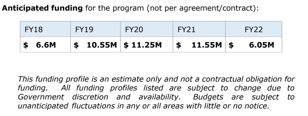 AFRL Estimated Funding for CBRN Survivability Program