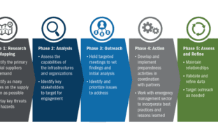 Public Feedback Sought on FEMA Draft Supply Chain Resilience Guide FEMA Supply Chain Resilience