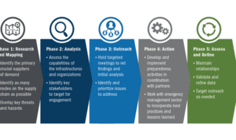 Public Feedback Sought on FEMA Draft Supply Chain Resilience Guide FEMA Supply Chain Resilience
